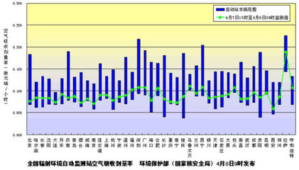 環保部發布4月8日全國主要城市環境輻射水平監測結果 總體平穩，持續安全